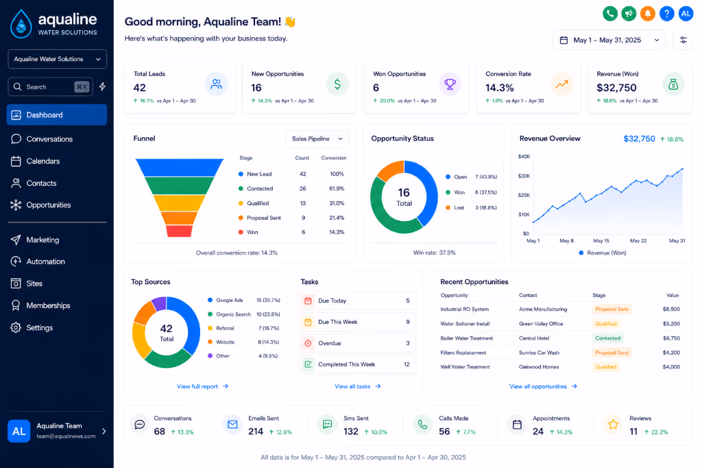 Customer acquisition dashboard showing leads, appointments, and follow-up activity.